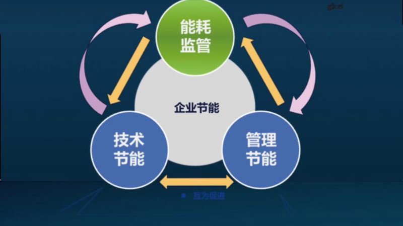 企业如何高效进行节能改造